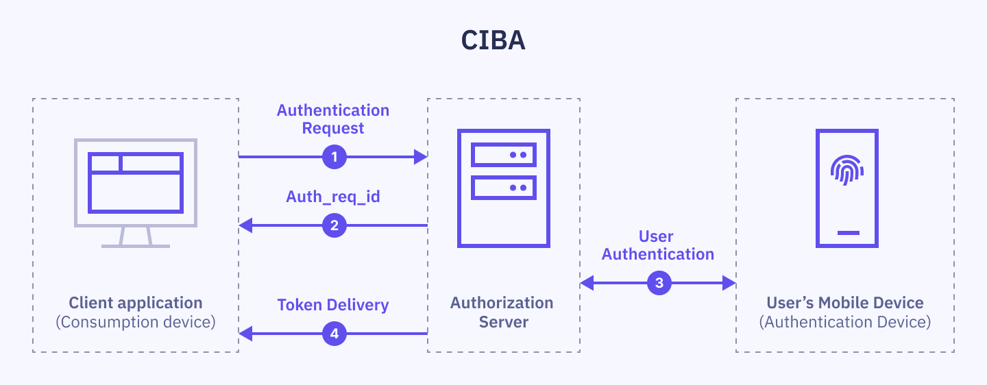 What is CIBA (Client-Initiated Backchannel Authentication)? An ...