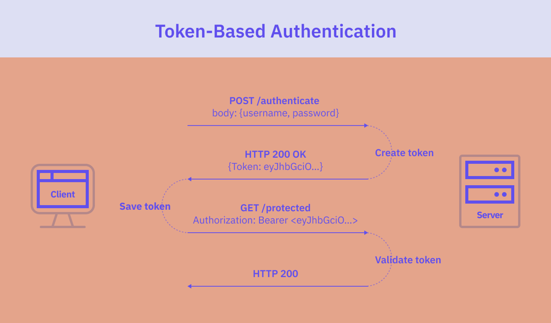 Log Token Session-Based vs. Token-Based User Authentication