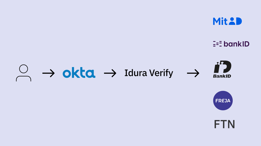 Okta + all eID integrations