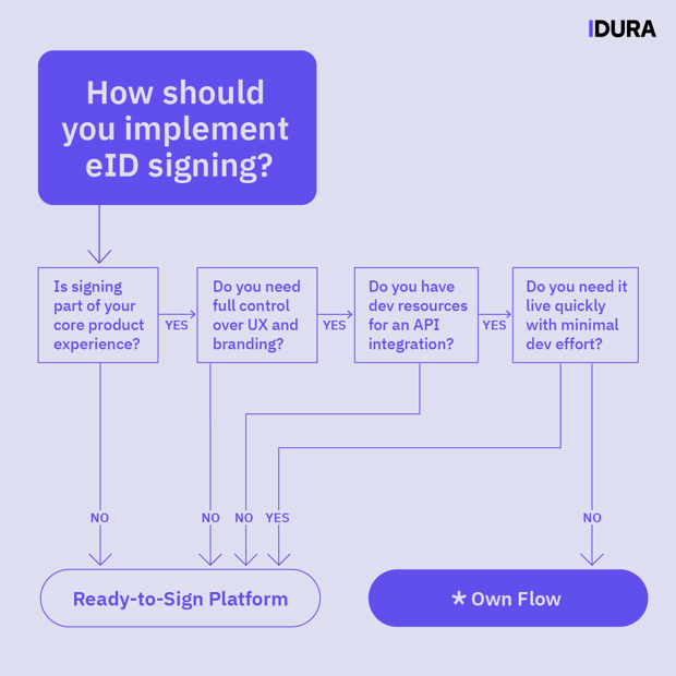 Own Flow vs. Ready To Sign Platform