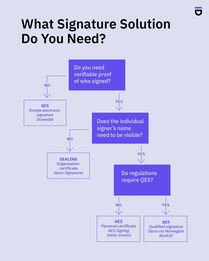 FlowDiagram_What Signature Solution Do You Need_v2