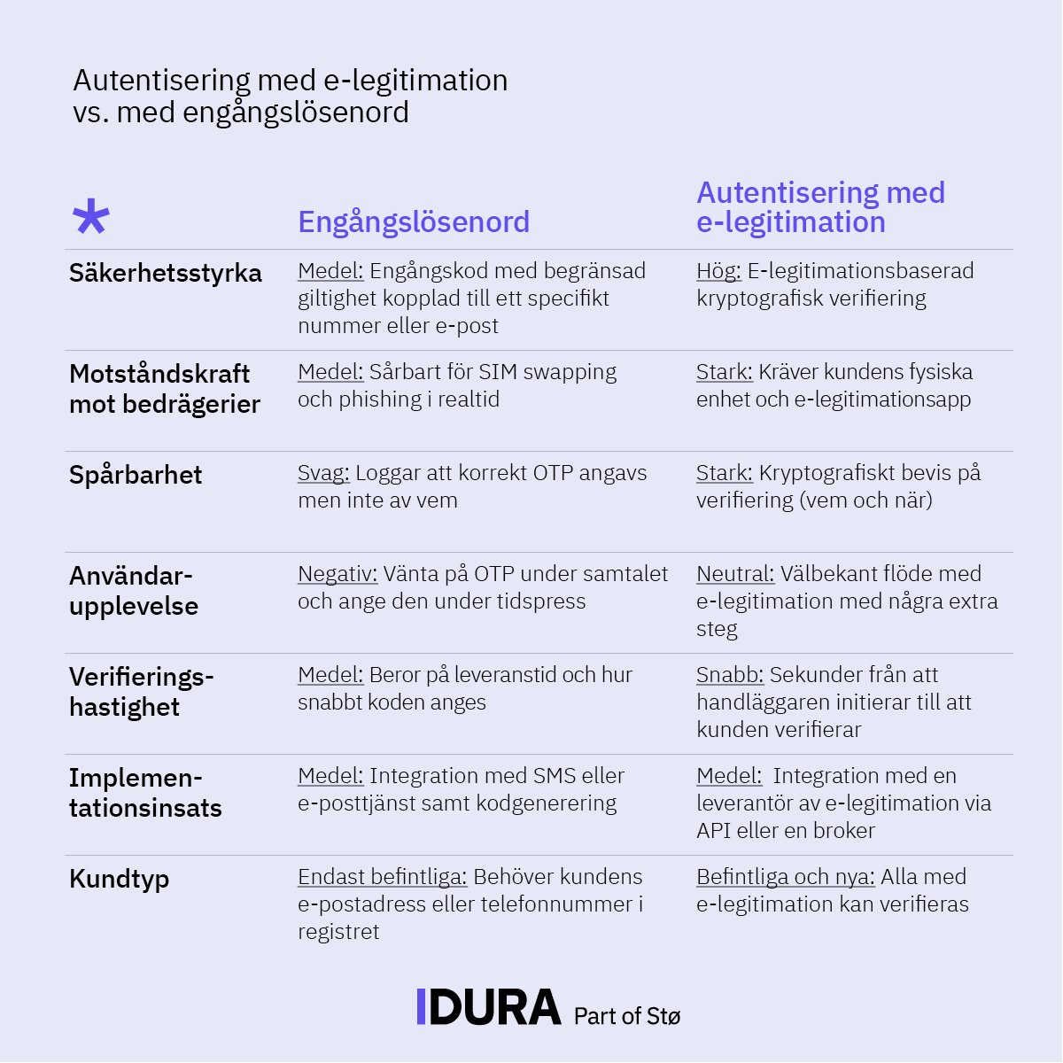 ID_skema-Autentisering med e-legitimation vs. med engångslösenord (1)
