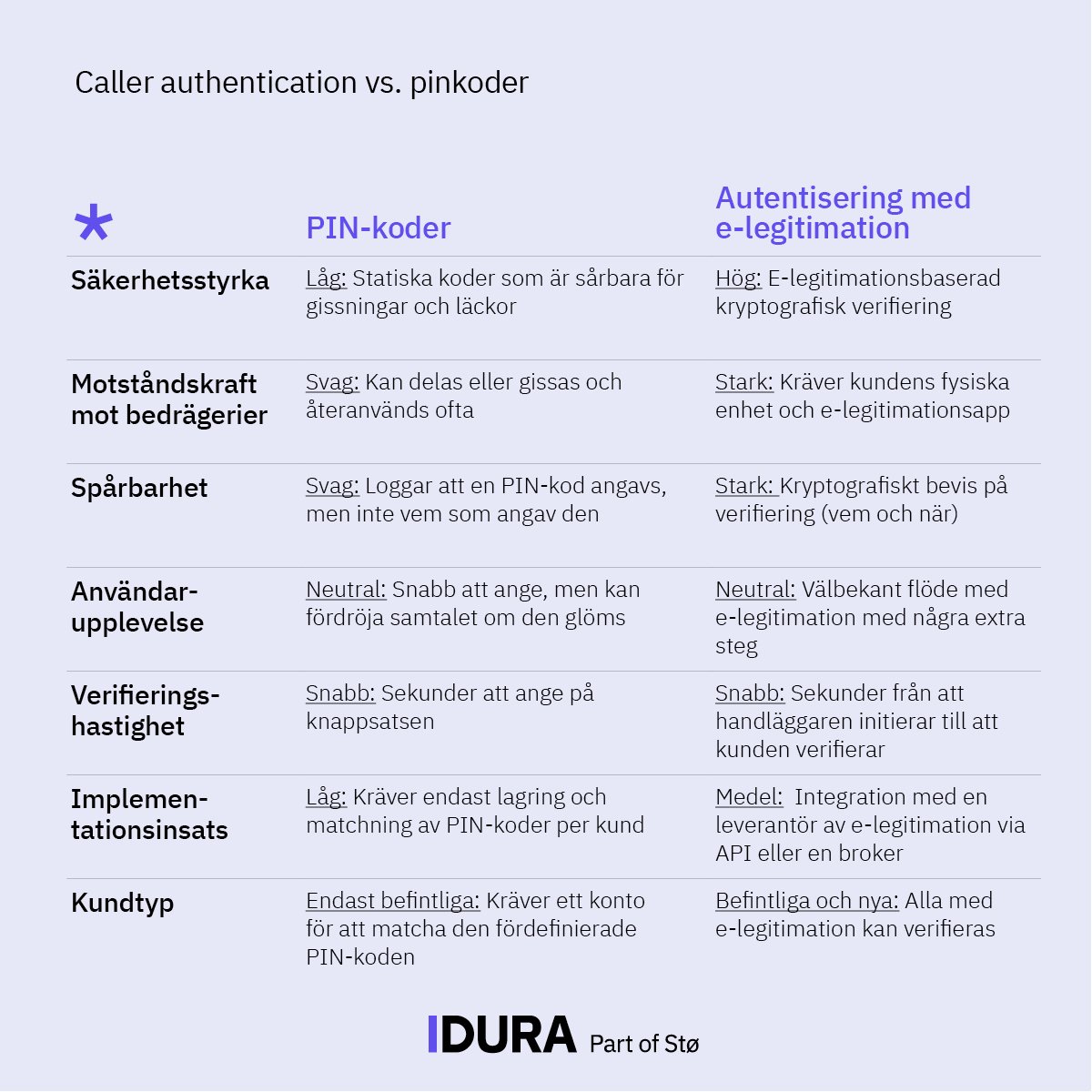 ID_skema-Caller authentication vs. pinkoder