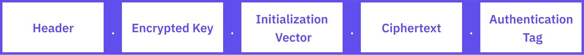 JSON Web Encryption: How It Works, Why Important, and When to Use It