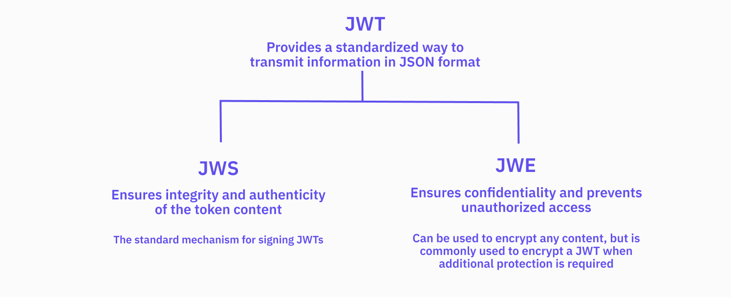 JWT_JWS_JWE_relationship
