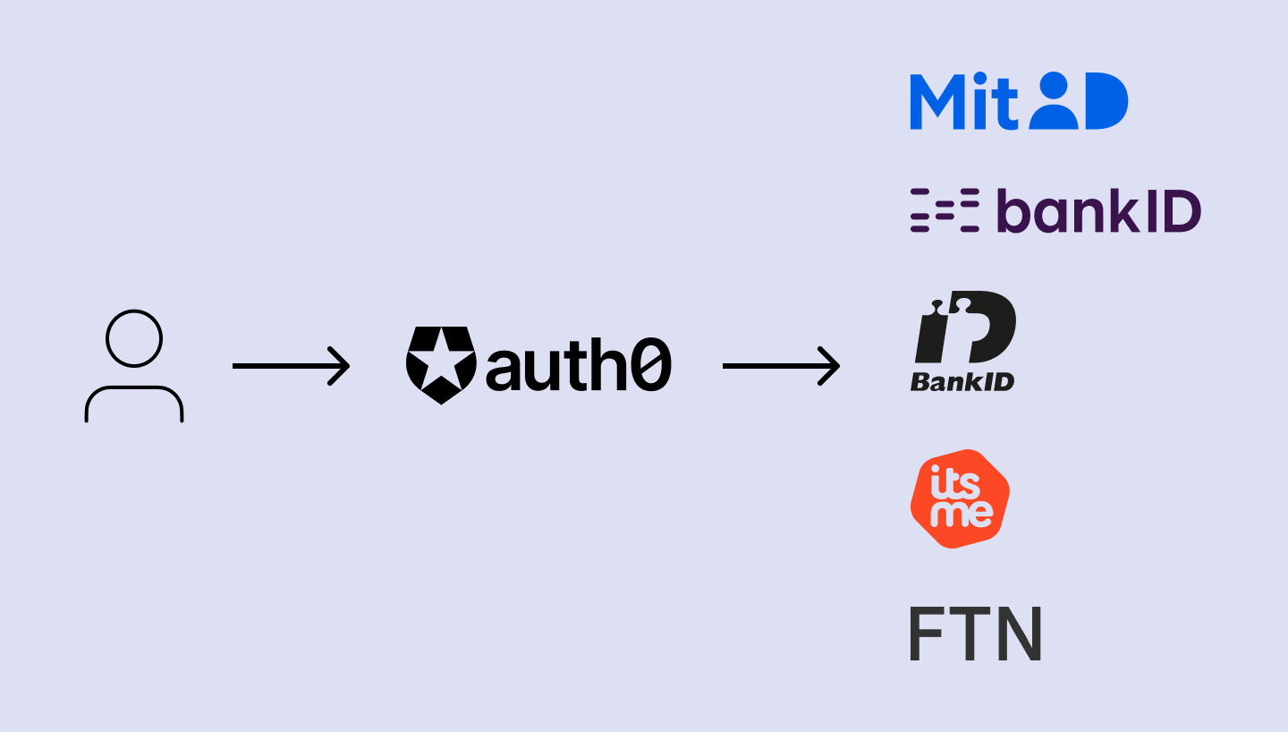 <span id="hs_cos_wrapper_name" class="hs_cos_wrapper hs_cos_wrapper_meta_field hs_cos_wrapper_type_text" style="" data-hs-cos-general-type="meta_field" data-hs-cos-type="text" >Mapping eID claims to Auth0: Using Actions and Rules</span>